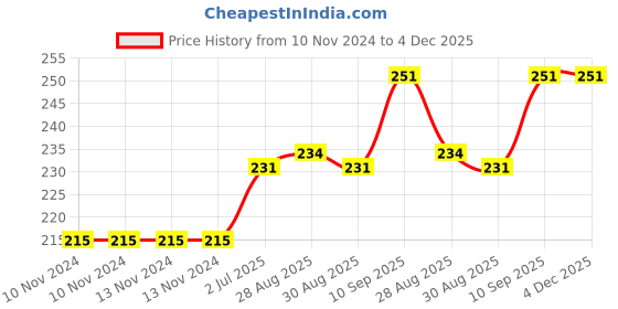 firstcry.com dr. dad Dr Dad Silicone Fruit Shape Teethers (Pack of 1 Pc) dr. dad Price History Graph from 10 Nov 2024 to 3 Dec 2025