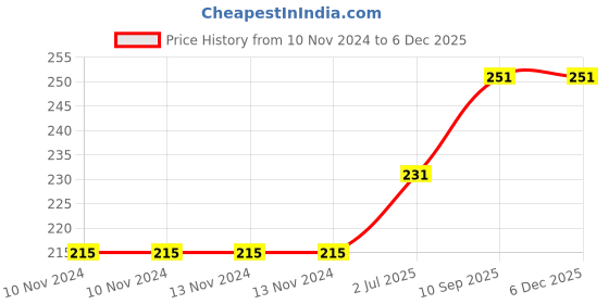 firstcry.com dr. dad Dr Dad Silicone Nasal Aspirator  (Color May Vary) dr. dad Price History Graph from 10 Nov 2024 to 3 Dec 2025
