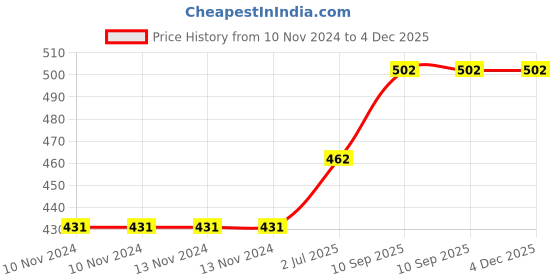 firstcry.com dr. dad Dr Dad Waterproof Bib with Detachable Food Catcher Pack of 2 (Colour May Vary) dr. dad Price History Graph from 10 Nov 2024 to 4 Dec 2025