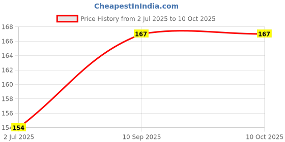 firstcry.com dr. dad Dr Dad Waterproof Natural Mosquito Repellent PatchesPack of 1 (24 Patches) dr. dad Price History Graph from 2 Jul 2025 to 9 Oct 2025