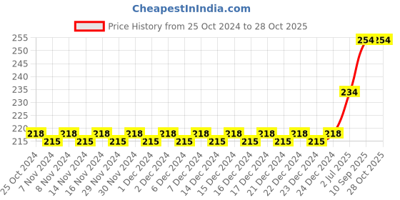 firstcry.com dr. dad Dr Dad Finger Brush With Cover (Pack of 2) dr. dad Price History Graph from 25 Oct 2024 to 27 Oct 2025