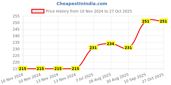 firstcry.com dr. dad Dr Dad Silicone Fruit Shape Teethers (Pack of 1 Pc) dr. dad Price History Graph from 10 Nov 2024 to 27 Oct 2025