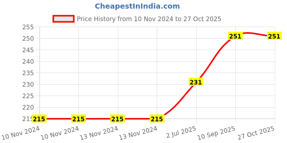 firstcry.com dr. dad Dr Dad Silicone Nasal Aspirator  (Color May Vary) dr. dad Price History Graph from 10 Nov 2024 to 27 Oct 2025