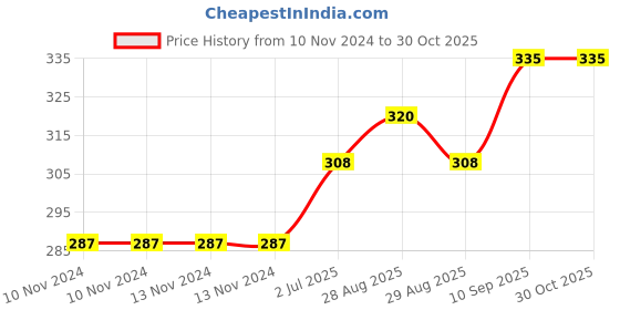 firstcry.com dr. dad Dr Dad Squeezy Silicone Food Feeder dr. dad Price History Graph from 10 Nov 2024 to 30 Oct 2025