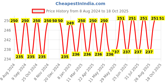 firstcry.com DR. Morepen 100% Natural Pure Honey  &  Multi Flora Honey- 250 g Each dr. morepen Price History Graph from 8 Aug 2024 to 18 Oct 2025