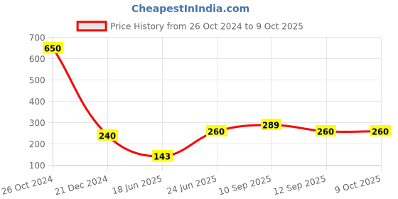 firstcry.com Dr. Morepen BG-03 Gluco One Glucometer-Pack of 2( Only Glucometer no Test Strips) dr. morepen Price History Graph from 26 Oct 2024 to 9 Oct 2025