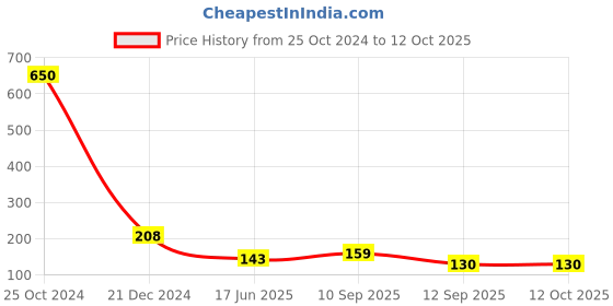 firstcry.com Dr. Morepen BG-03 Gluco One Glucometer-Packof1 dr. morepen Price History Graph from 25 Oct 2024 to 11 Oct 2025