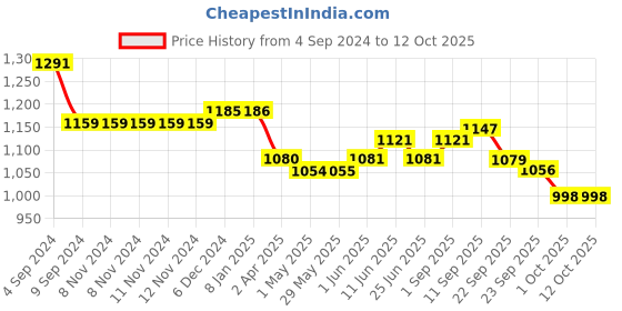 firstcry.com dr. morepen Morepen INTEBACT PROBIOTIC DROPS 10BN - 10 ml Pack of 2 dr. morepen Price History Graph from 4 Sep 2024 to 12 Oct 2025
