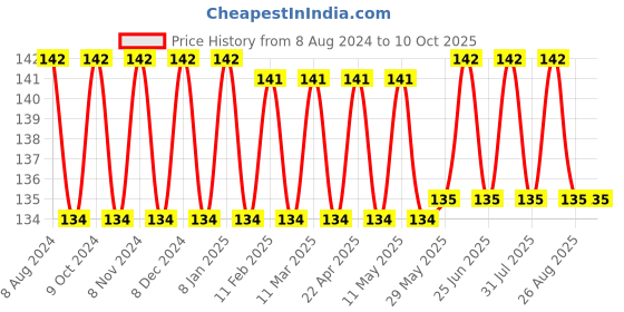 firstcry.com DR. MOREPEN Natural & Pure Multi Flora Honey NMR Tested & No Sugar Adulteration - 250g dr. morepen Price History Graph from 8 Aug 2024 to 10 Oct 2025