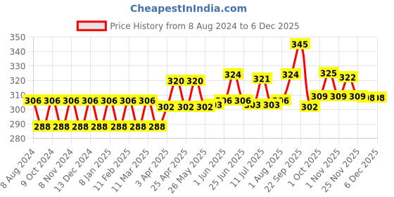 firstcry.com Dr. Morepen Paper Stick Cotton Buds Pack Of 5 - 100 Each dr. morepen Price History Graph from 8 Aug 2024 to 5 Dec 2025