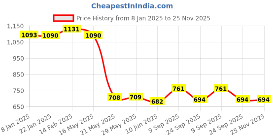 firstcry.com Dr. Odin Ac-307 (gdh-Fad) Blood Glucose 50 Glucometer Strips - Teal Blue dr. odin Price History Graph from 8 Jan 2025 to 24 Nov 2025