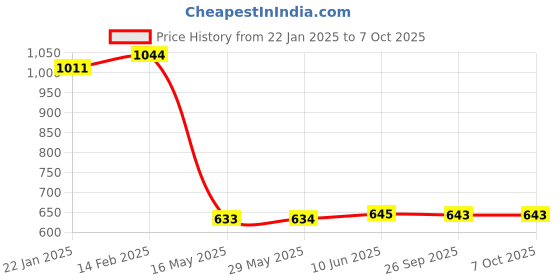 firstcry.com Dr. Odin Accugence Black Meter Only dr. odin Price History Graph from 22 Jan 2025 to 6 Oct 2025