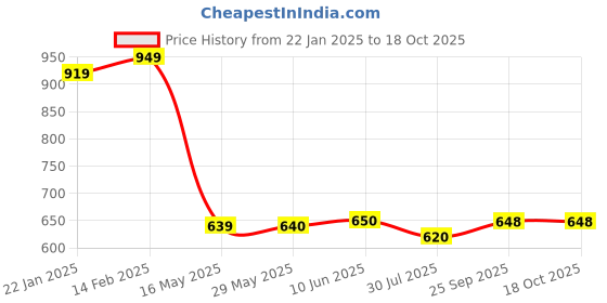 firstcry.com Dr. Odin Accugence White Meter Only dr. odin Price History Graph from 22 Jan 2025 to 18 Oct 2025