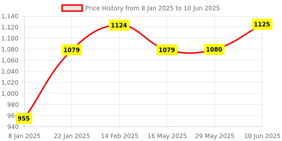 firstcry.com dr. odin Dr Odin Aneroid Sphygmomanometer With Single Head Stethoscope, Latex Bladder, Bulb & Adult Size Cuff With D-ring -(Black) dr. odin Price History Graph from 8 Jan 2025 to 10 Jun 2025
