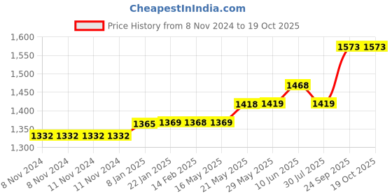 firstcry.com Dr. Odin Automatic Blood Pressure Monitor with LCD Digital - Black dr. odin Price History Graph from 8 Nov 2024 to 18 Oct 2025