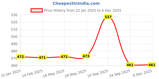 firstcry.com Dr. Odin Black Stethoscope For doctors & Medical Students dr. odin Price History Graph from 22 Jan 2025 to 5 Dec 2025