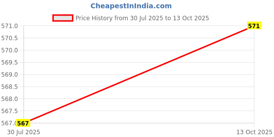 firstcry.com Dr. Odin Blood Glucose Monitoring System GDH-FAD Meter Only AC-307 Glucometer (Black) dr. odin Price History Graph from 30 Jul 2025 to 13 Oct 2025