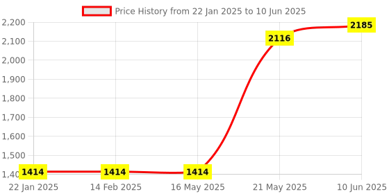 firstcry.com Dr. Odin BPCBOA-3H Blood Pressure Machine - Latest Technology, Two User Support, WHO Function, Digital LCD Display, CE ISO Certified BP Monitor (White) dr. odin Price History Graph from 22 Jan 2025 to 10 Jun 2025