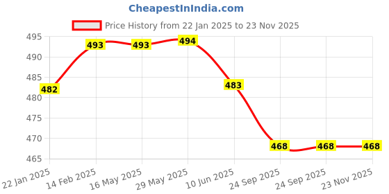 firstcry.com Dr. Odin DMT101 Digital Thermometer Pack of 3 dr. odin Price History Graph from 22 Jan 2025 to 23 Nov 2025
