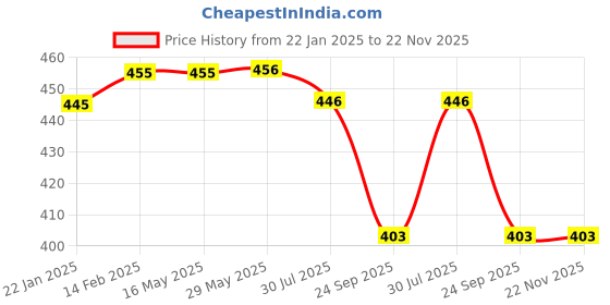 firstcry.com Dr. Odin DMT4333 Digital Thermometer Pack of 2 Blue dr. odin Price History Graph from 22 Jan 2025 to 22 Nov 2025