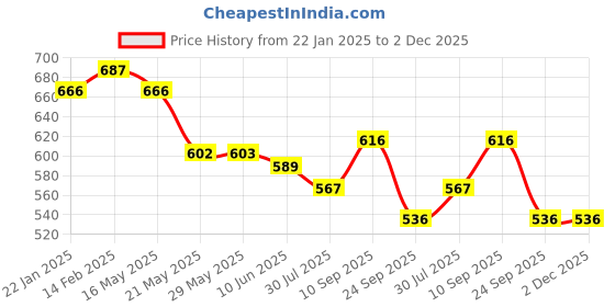 firstcry.com Dr. Odin DMT4333 Digital Thermometer Pack of 3 Blue dr. odin Price History Graph from 22 Jan 2025 to 2 Dec 2025