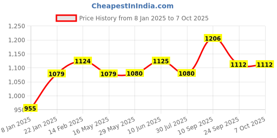 firstcry.com dr. odin Dr Odin Aneroid Sphygmomanometer With Single Head Stethoscope, Latex Bladder, Bulb & Adult Size Cuff With D-ring -(Black) dr. odin Price History Graph from 8 Jan 2025 to 7 Oct 2025