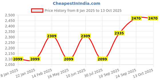 firstcry.com Dr. Odin Fetal Doppler Heart Rate Monitor with USB Charging Headphone Jack Built In Speaker - Blue dr. odin Price History Graph from 8 Jan 2025 to 13 Oct 2025