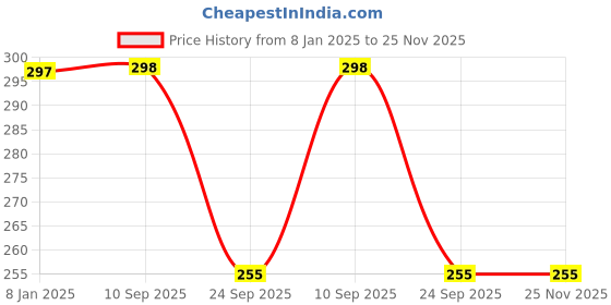 firstcry.com Dr. Odin Lancets 28g Glucometer Lancets - Blue dr. odin Price History Graph from 8 Jan 2025 to 25 Nov 2025