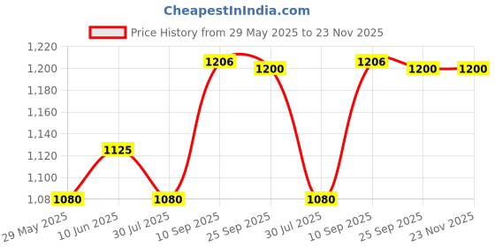firstcry.com Dr. Odin OAS102 Aneroid Sphygmomanometer With Stethoscope for Doctors and Medical Students (Black) dr. odin Price History Graph from 29 May 2025 to 22 Nov 2025