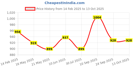 firstcry.com Dr. Odin OAS102 Aneroid Sphygmomanometer Without Stethoscope for Doctors and Medical Students (Black) dr. odin Price History Graph from 14 Feb 2025 to 12 Oct 2025