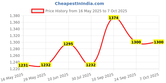 firstcry.com Dr. Odin OBP 101 Fully Automatic Digital Blood Pressure Monitor with Large Cuff BPM Monitor at Home BP Machine for Doctors (White, 1 Year Warranty) dr. odin Price History Graph from 16 May 2025 to 7 Oct 2025