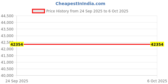 firstcry.com Dr. Odin OCN103 Oxygen ConcentratorLightweight, Compact, Quiet & Easy-to-Use | 5L/min Oxygen Therapy for Homecare | Low Maintenance & Portable Design dr. odin Price History Graph from 24 Sep 2025 to 5 Oct 2025