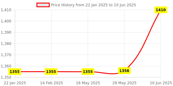 firstcry.com Dr. Odin OD305 Piston Compressor Nebulizer Gray dr. odin Price History Graph from 22 Jan 2025 to 10 Jun 2025
