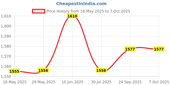 firstcry.com Dr. Odin ODN303 Nebulizer(White, Blue) dr. odin Price History Graph from 16 May 2025 to 6 Oct 2025