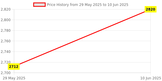 firstcry.com Dr. Odin OED101 LED Sphygmomanometer - Mercury-Free, Dual Power, LED Display, Latex Bulb & Bladder dr. odin Price History Graph from 29 May 2025 to 10 Jun 2025