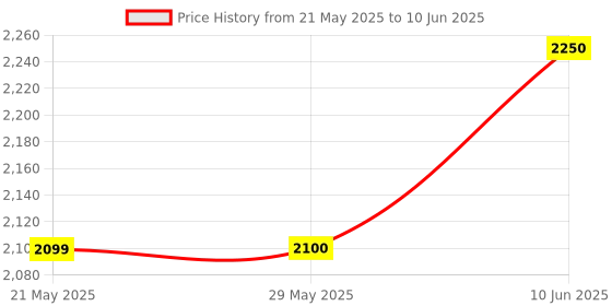 firstcry.com Dr. Odin OFD102 Fetal Doppler, Fetal Heart Rate Monitor for Home and Clinic, Smart Noise Reduction, Autocorrelation Algorithm, with Ultrasound Gel dr. odin Price History Graph from 21 May 2025 to 10 Jun 2025