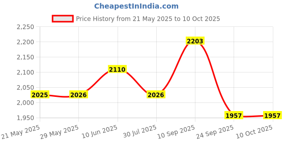 firstcry.com Dr. Odin OIR002 Non-Contact Thermometer - Instant, Accurate Forehead & Room Temp Readings, Hygienic Digital Display, Perfect for Families, Includes Batteries - White dr. odin Price History Graph from 21 May 2025 to 10 Oct 2025