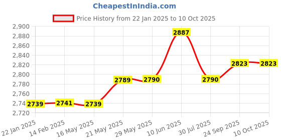 firstcry.com Dr. Odin OLS103 LCD Mercury-Free Sphygmomanometer - Latex Bladder, Latex Bulb, Cotton Cuff Accurate Blood Pressure Monitor, Environmentally Friendly, BP Machine (Sky Blue) dr. odin Price History Graph from 22 Jan 2025 to 10 Oct 2025