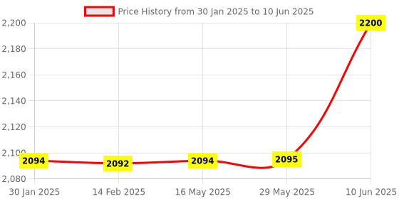 firstcry.com Dr. Odin OMN102 Portable Mesh Nebulizer Machine Gray & Whie dr. odin Price History Graph from 30 Jan 2025 to 10 Jun 2025