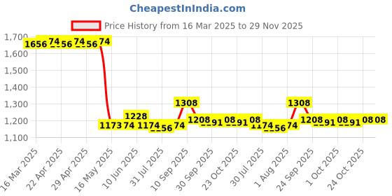 firstcry.com Dr. Odin OMP001 Manual Breast Pump for Baby Feeding | Milk Suction Device dr. odin Price History Graph from 16 Mar 2025 to 29 Nov 2025