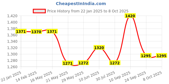 firstcry.com Dr. Odin ONS105 Piston Compressor Nebulizer White & Beige dr. odin Price History Graph from 22 Jan 2025 to 8 Oct 2025