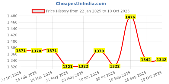 firstcry.com Dr. Odin ONS105 Piston Compressor Nebulizer White & Blue dr. odin Price History Graph from 22 Jan 2025 to 8 Oct 2025