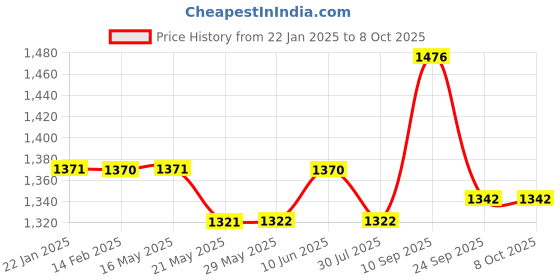 firstcry.com Dr. Odin ONS105 Piston Compressor Nebulizer White & Green dr. odin Price History Graph from 22 Jan 2025 to 7 Oct 2025