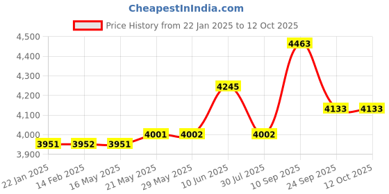 firstcry.com Dr. Odin Phlegm Suction Unit OSU101 dr. odin Price History Graph from 22 Jan 2025 to 12 Oct 2025