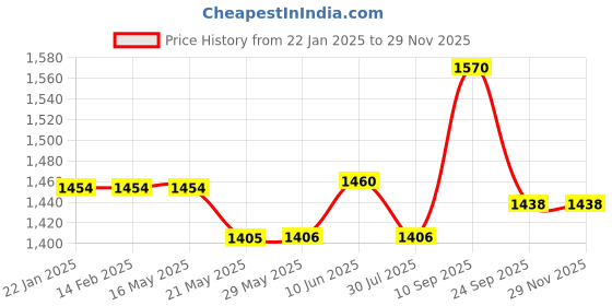 firstcry.com dr. odin Piston Nebulizer ONG101 White Green dr. odin Price History Graph from 22 Jan 2025 to 27 Nov 2025