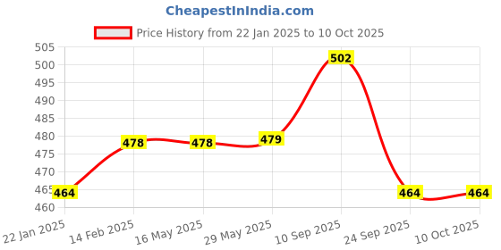firstcry.com dr. odin Dr Odin Reusable Hot and Cool Gel Bead Compress Soft and Flexible with Pouch and Belt for relieving pain-Teal blue dr. odin Price History Graph from 22 Jan 2025 to 9 Oct 2025