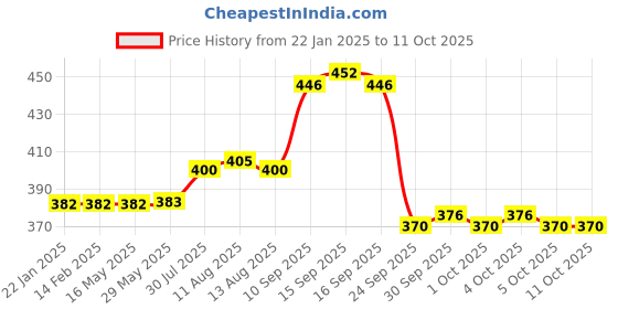 firstcry.com Dr. Odin Steamer OSV101 Single Layer - Blue dr. odin Price History Graph from 22 Jan 2025 to 11 Oct 2025