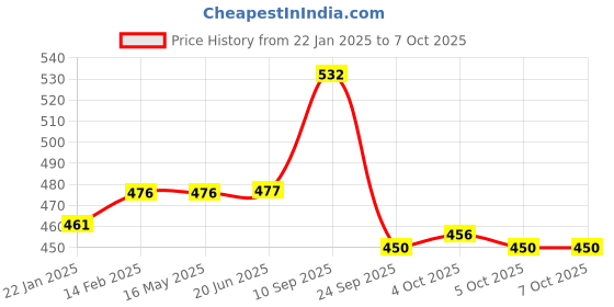 firstcry.com Dr. Odin Steamer OSV102 Dual Layer -Blue dr. odin Price History Graph from 22 Jan 2025 to 6 Oct 2025