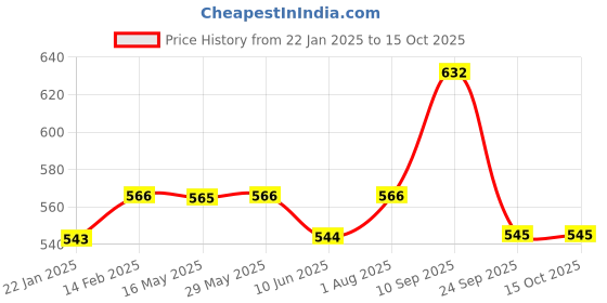firstcry.com Dr. Odin Sthethoscope Basic (Black) dr. odin Price History Graph from 22 Jan 2025 to 14 Oct 2025