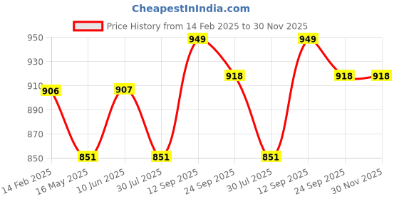 firstcry.com Dr. Odin Sthethoscope Dual Head (Black) dr. odin Price History Graph from 14 Feb 2025 to 30 Nov 2025